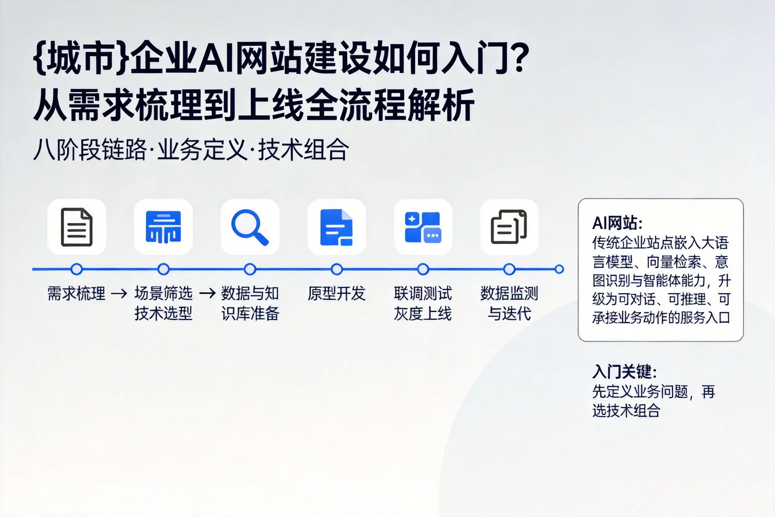 防城港企业AI网站建设如何入门？从需求梳理到上线全流程解析