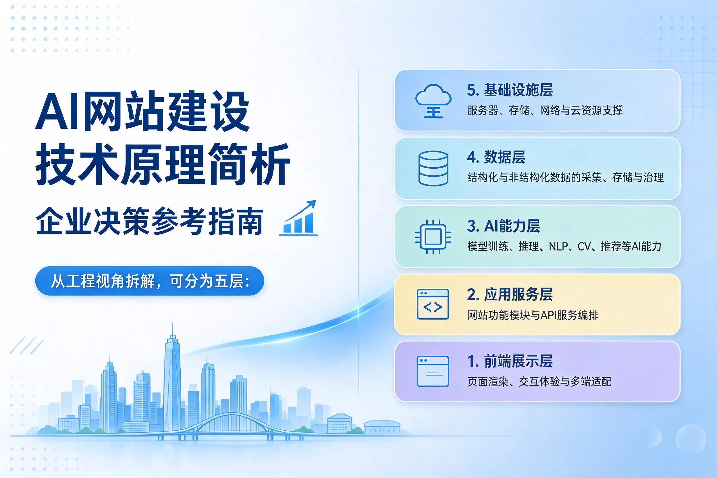 AI网站建设技术原理简析,防城港企业决策参考指南