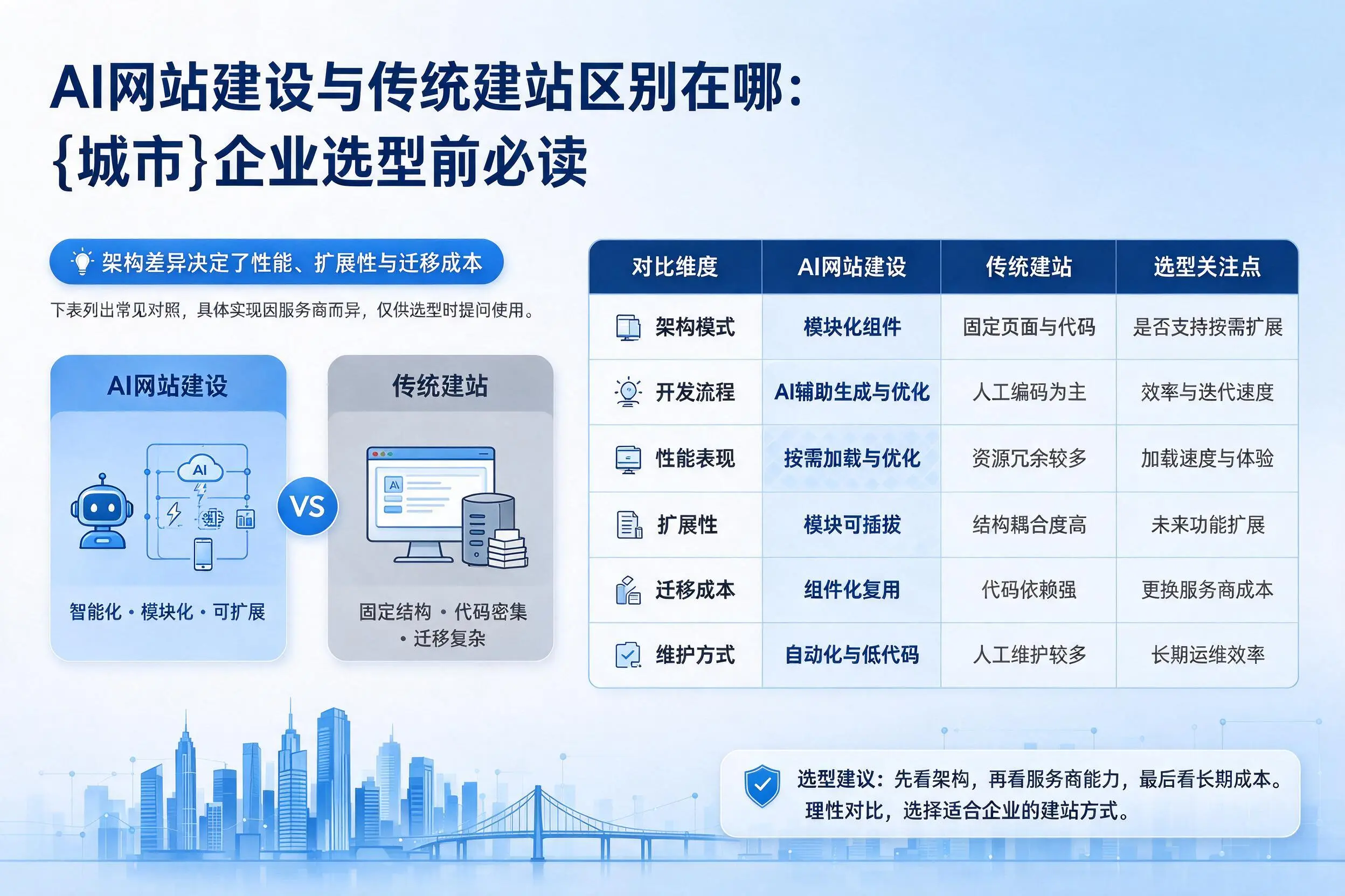 AI网站建设与传统建站区别在哪：防城港企业选型前必读
