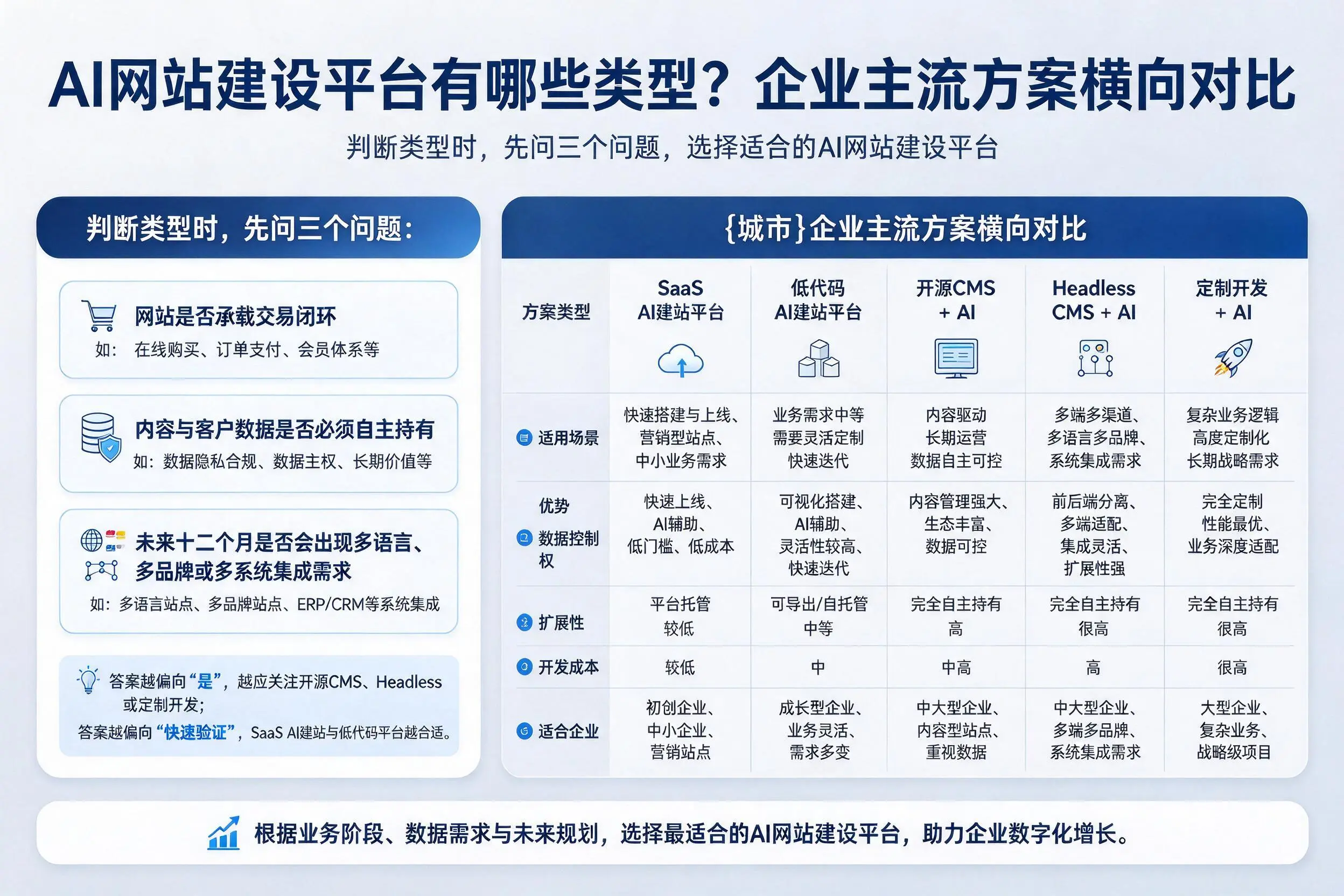 AI网站建设平台有哪些类型？防城港企业主流方案横向对比