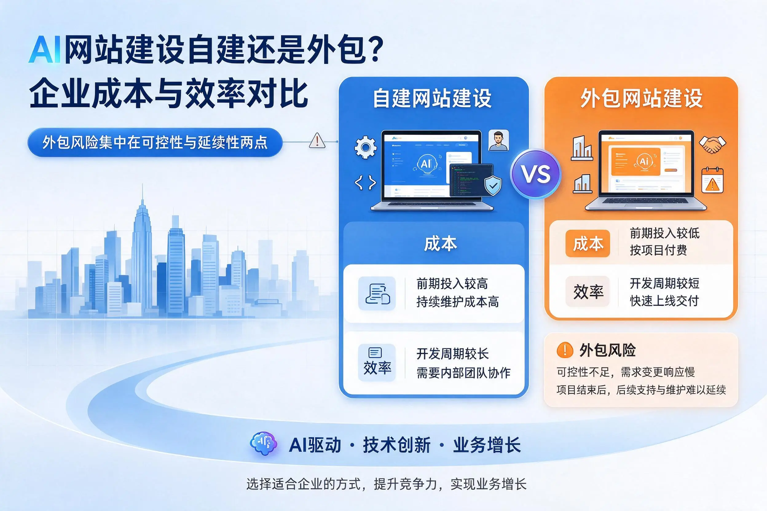 AI网站建设自建还是外包?防城港企业成本与效率对比
