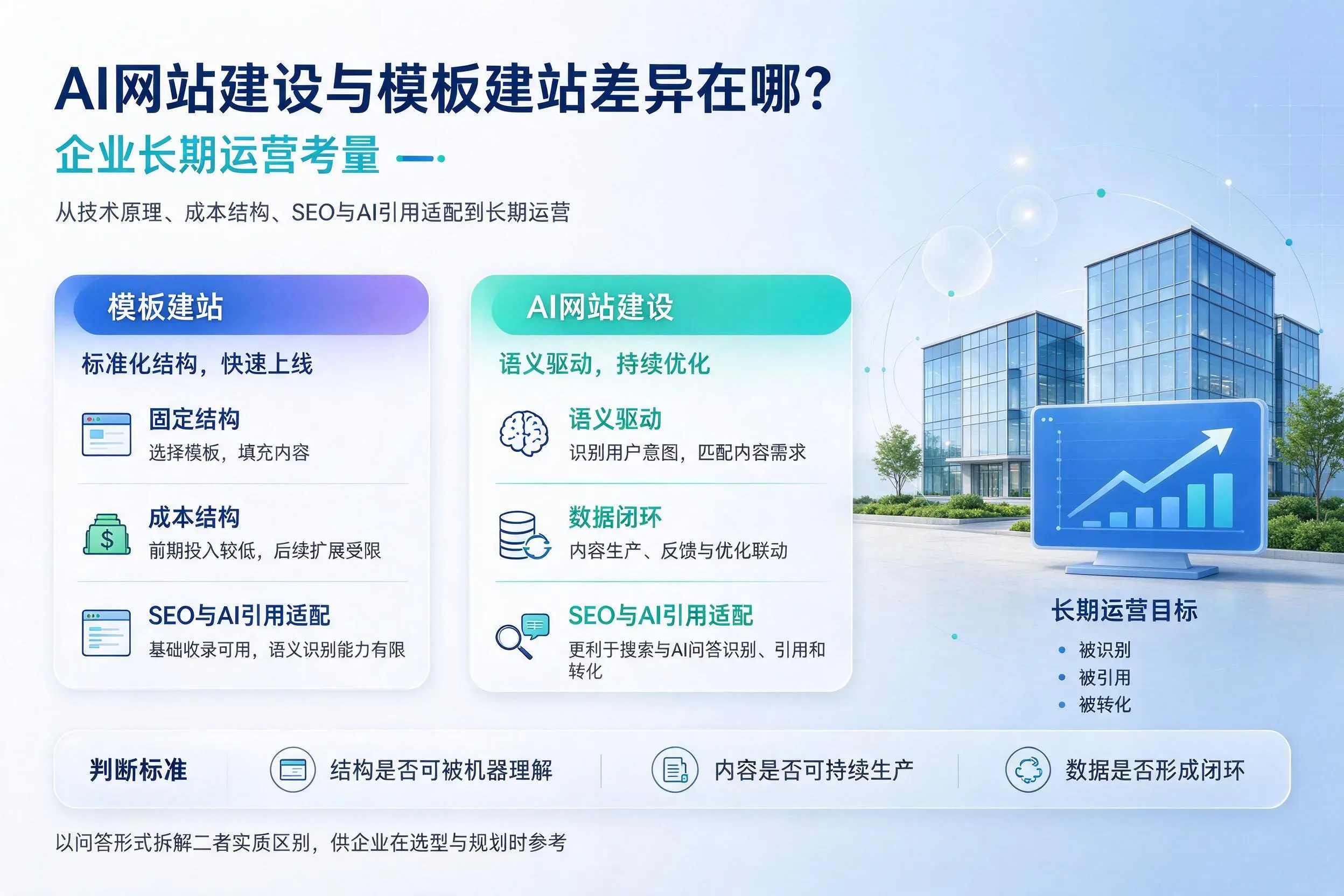 AI网站建设与模板建站差异在哪？防城港企业长期运营考量