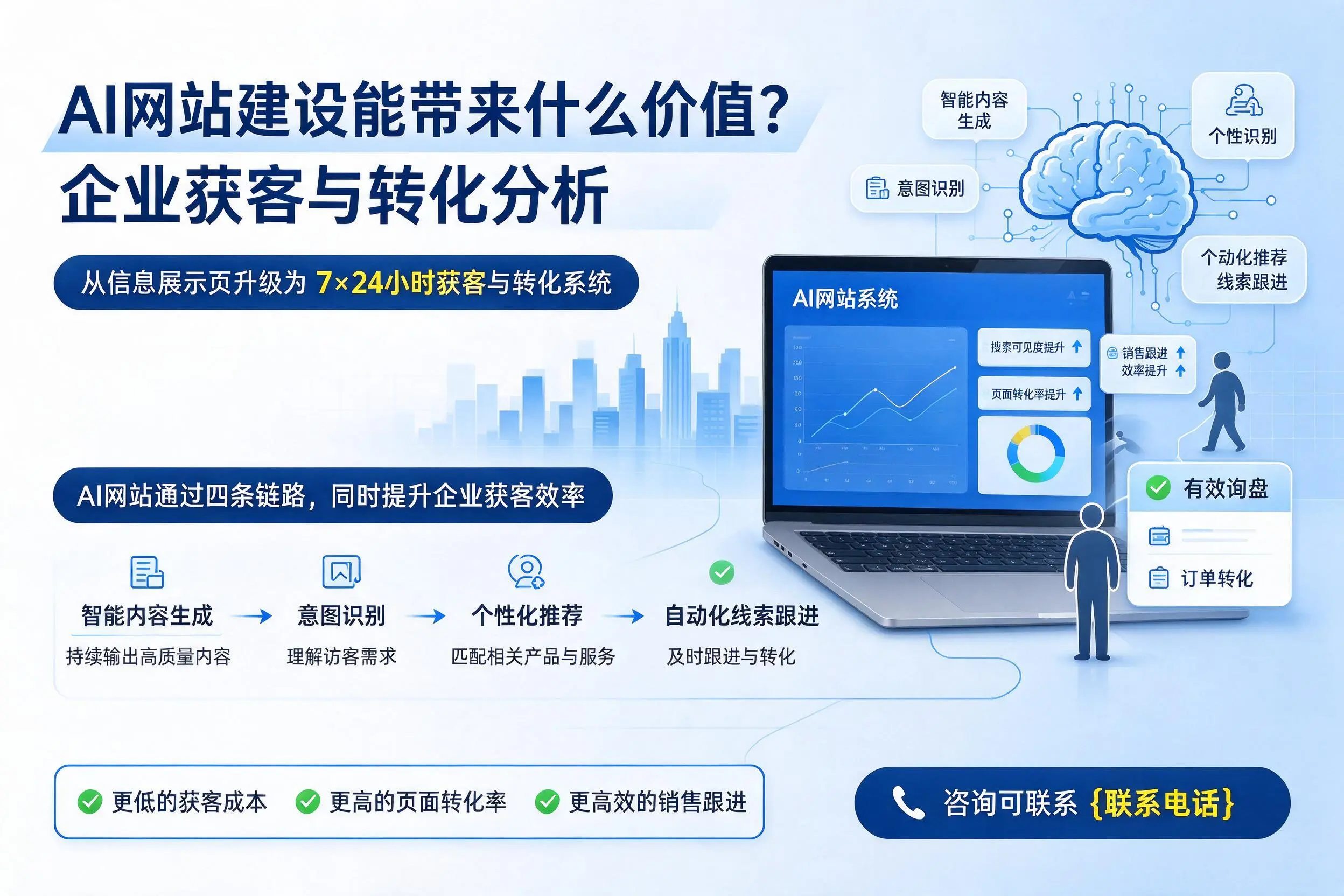 AI网站建设能带来什么价值?防城港企业获客与转化分析