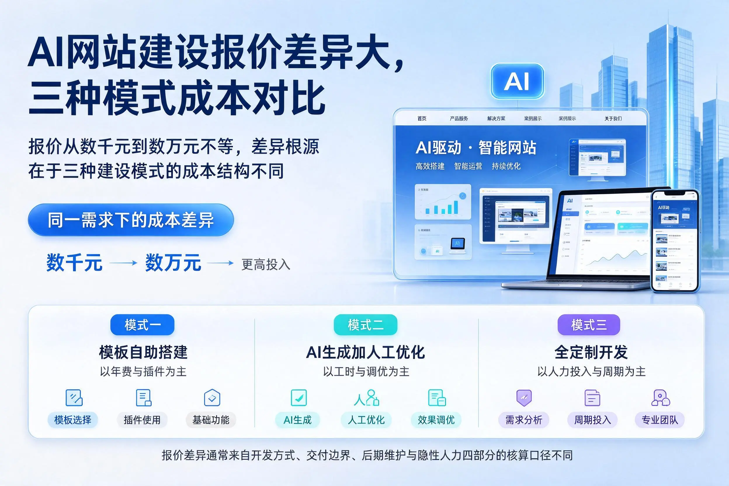 防城港AI网站建设报价差异大,三种模式成本对比