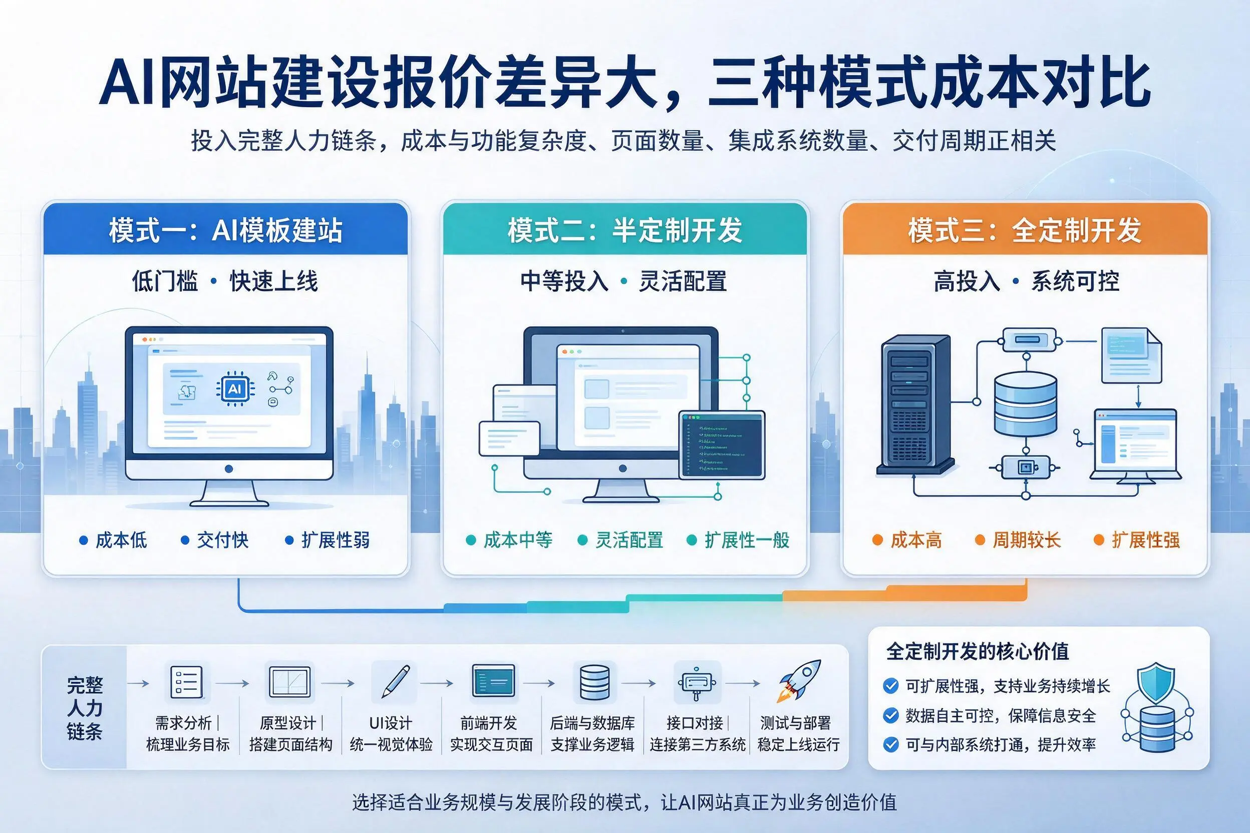 防城港AI网站建设报价差异大,三种模式成本对比
