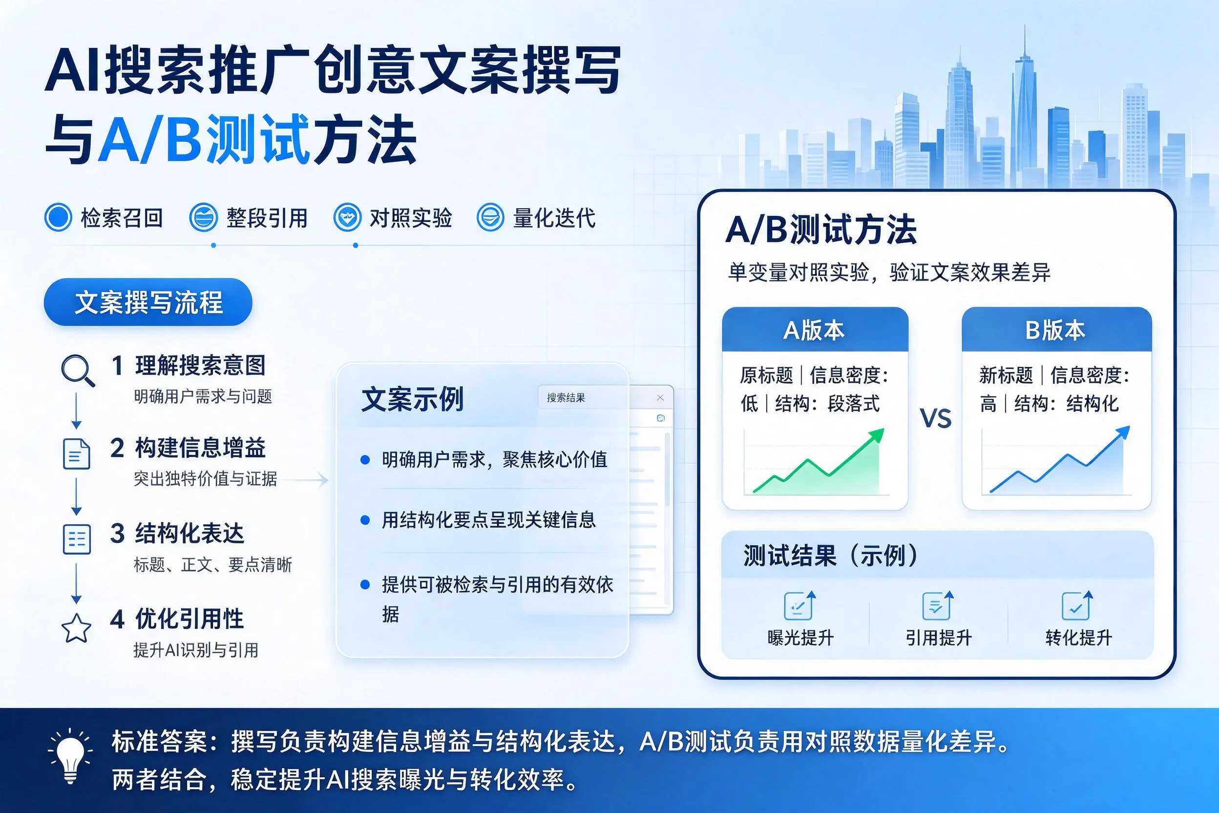 防城港AI搜索推广创意文案撰写与A/B测试方法